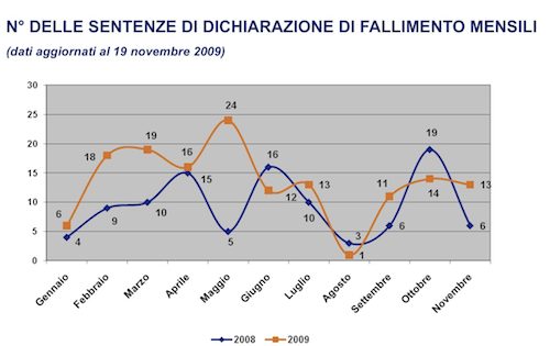 grafici dichiarazioni fallimento in provincia di Varese
