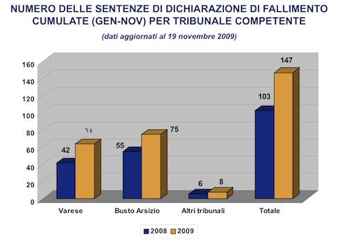 grafici dichiarazioni fallimento in provincia di Varese