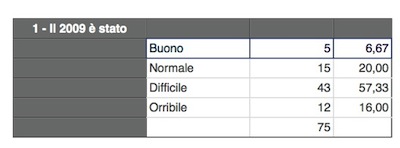 una tabella del questionario CNA