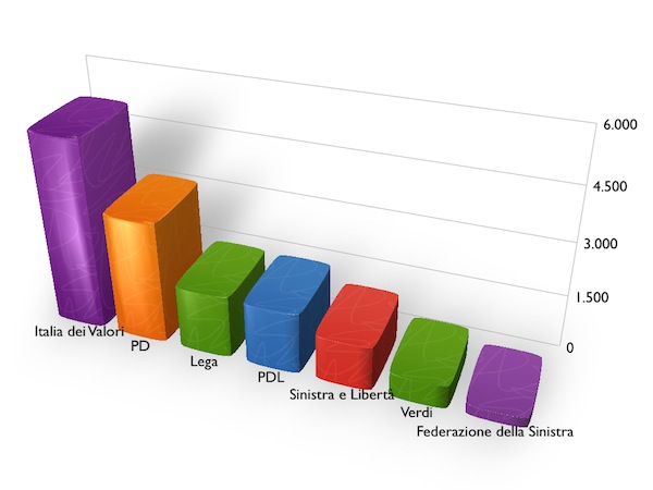 elezioni regionali, chi ha più amici su Facebook
