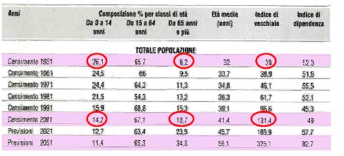 Il grafico sull'invecchiamento della popolazione