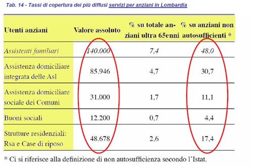 Assistenza agli anziani, grafico del Rapporto del Ministero