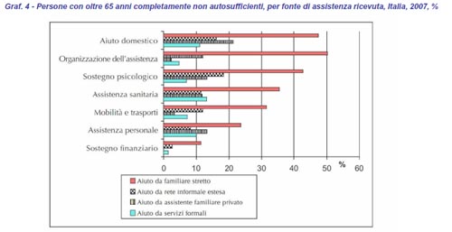 La percentuale di non autosufficienti in Italia