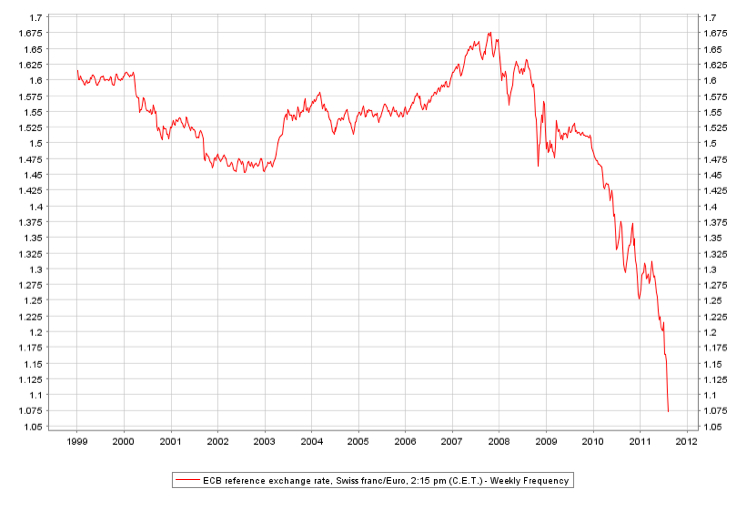 andamento euro franco dal 1999 ad oggi