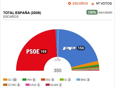 voto in spagna