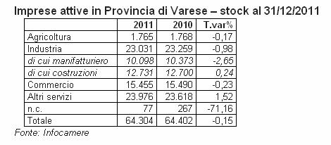 L'andamento delle imprese nel 2011