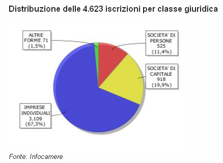 La torta delle iscrizioni 