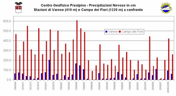 statistiche neve