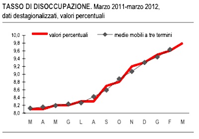 disoccupazione marzo 2012