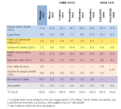 sondaggio elettorale maggio 2012