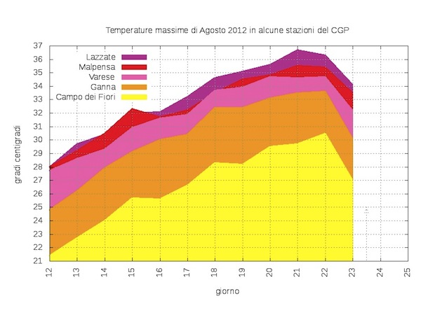 grafico delle temperature agosto 2012