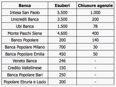 banche esuberi