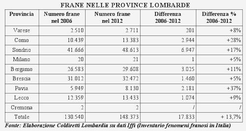 frane lombardia coldiretti