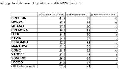 tabella arpa lombardia smog